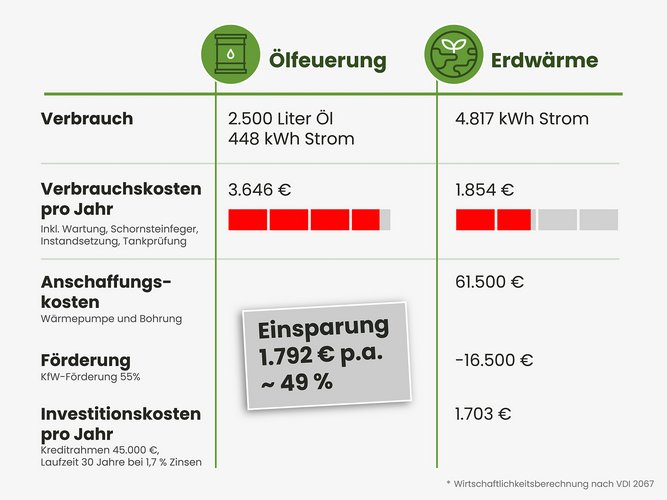 Kostenvergleich Ölheizung Erdwärme