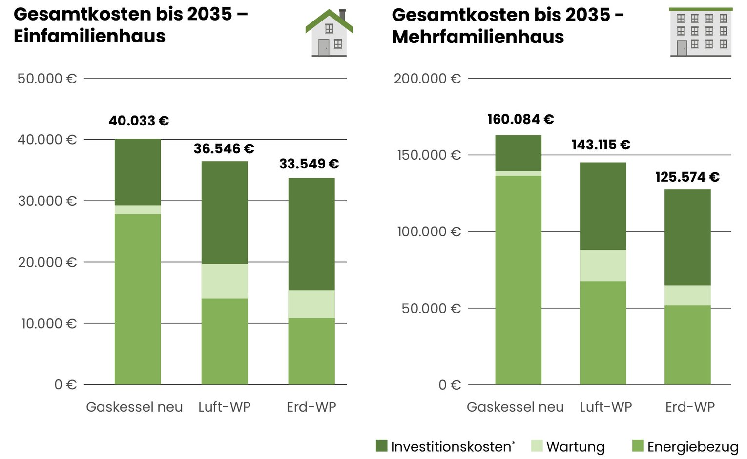 Gesamtkostenvergleich verschiedener Heizsysteme bei Ein- und Mehrfamilienhaus.