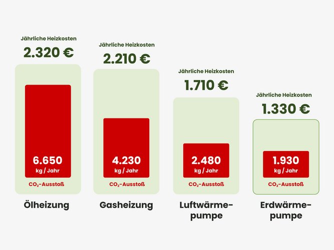 Diagram: Darstellung der Entwicklung von Heizkosten