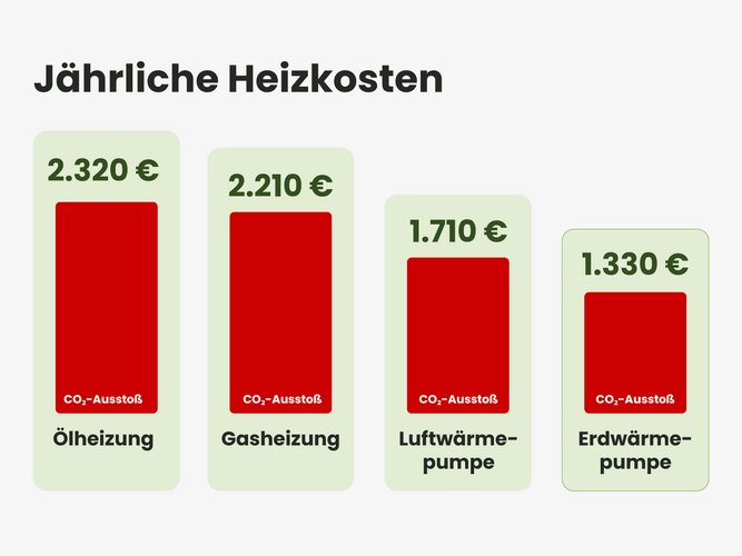 Diagram: Darstellung der Entwicklung von Heizkosten
