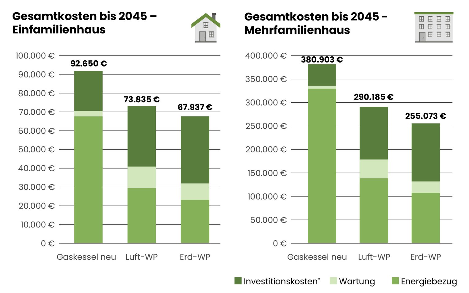 Balkendiagramme zu den Gesamtkosten bis 2045 von verschiedenen Heizungsarten.