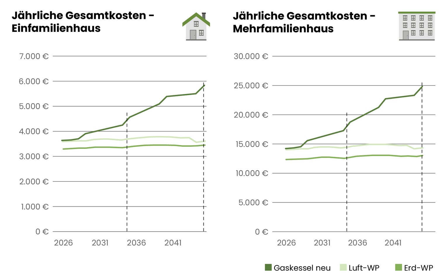 Diagramme zum Vergleich der jährlichen Kosten für verschiedene Heizsysteme  bei EFH und MFH.