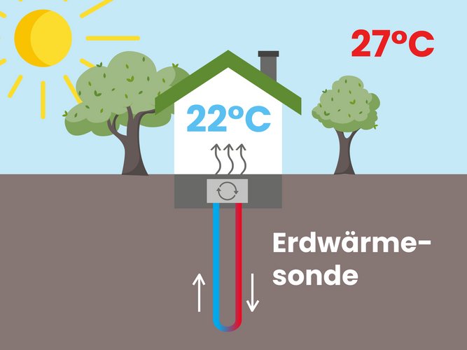 Infografik zum Kühlen mit Erdwärme