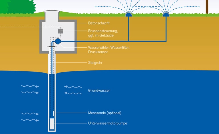 Technische Brunnenanlage mit Steuerungseinheit und Rohrleitungen