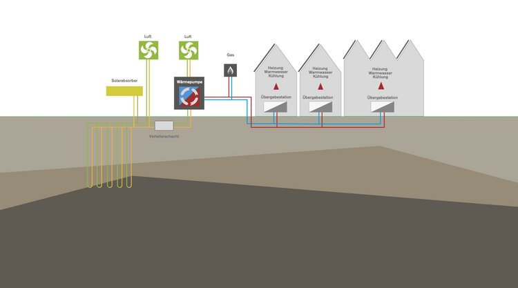 Schematische Darstellung eines Energiekonzepts mit Solarabsorber, Wärmepumpe und Erdsonden zur Versorgung mehrerer Gebäude mit Heizung, Warmwasser und Kühlung