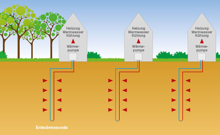 Erdwärmenetze_Dezentrale_Sonden